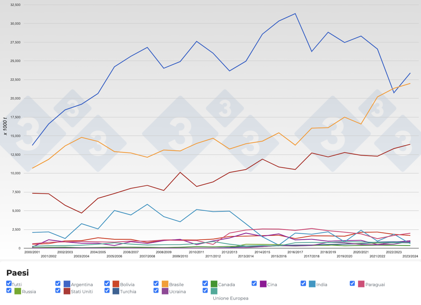 Evoluzione dei&nbsp;principali esportatori di farina di soia per campagna